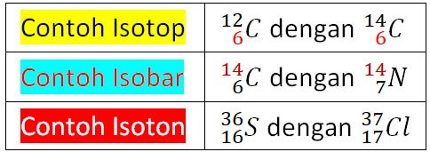 Isotop, Isobar, dan Isoton dalam Kimia
