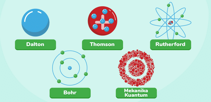 Perkembangan Teori Atom Dari Masa Ke Masa