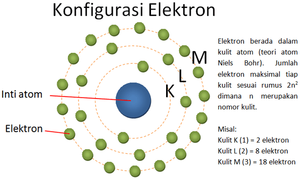 Struktur Atom dan Konfigurasi Elektron
